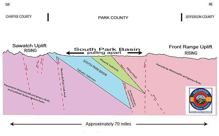 South Park Basin Pulling Apart Diagram