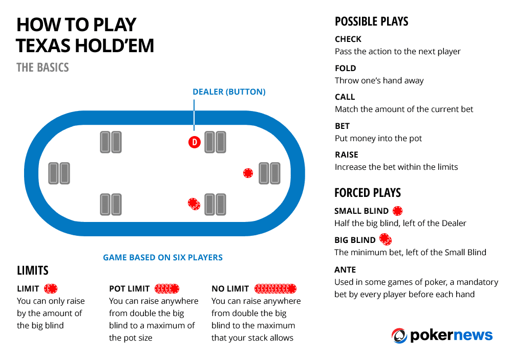 How To Play Texas Holdem Poker