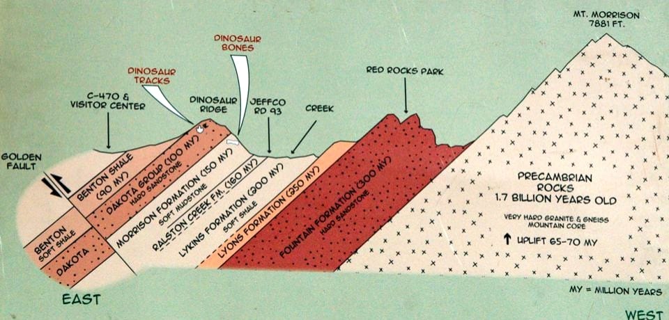 Dakota Hogback East-West Geologic Cross-Section Golden Colorado